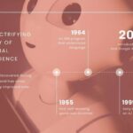 Evolution of AI: Key Milestones, and Future Opportunities