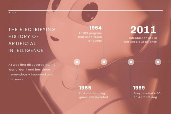 Evolution of AI: Key Milestones, and Future Opportunities